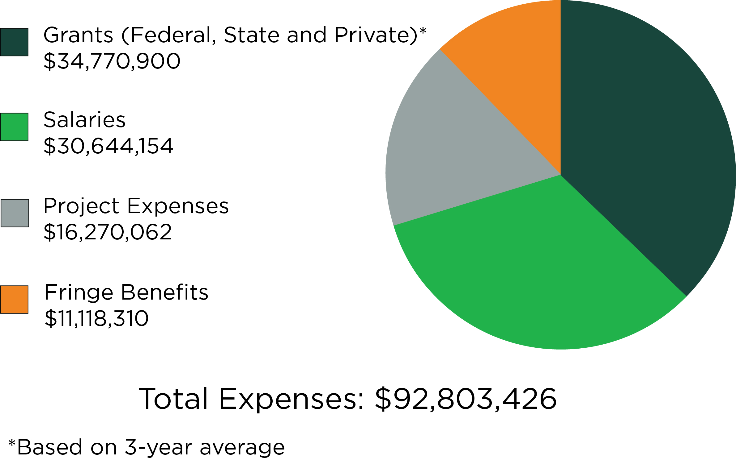 A graph of MSU Extension total expenses from July 2020 to June 2021, which total $92,803,426.